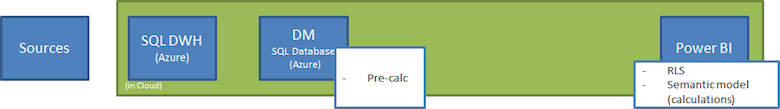Variation on the Impossible Architecture: RLS in Power BI, Storage in SQL Database