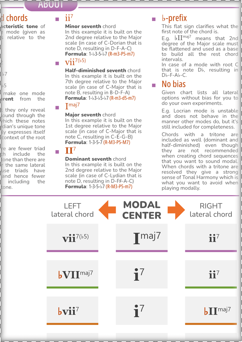 These 7th Chords Give You True Modal Sound Roman Numerals Musician Poster S Ko Fi Shop Ko