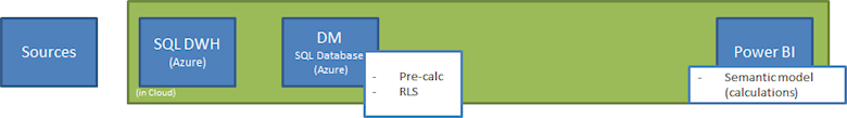 5. Ditch SSAS
