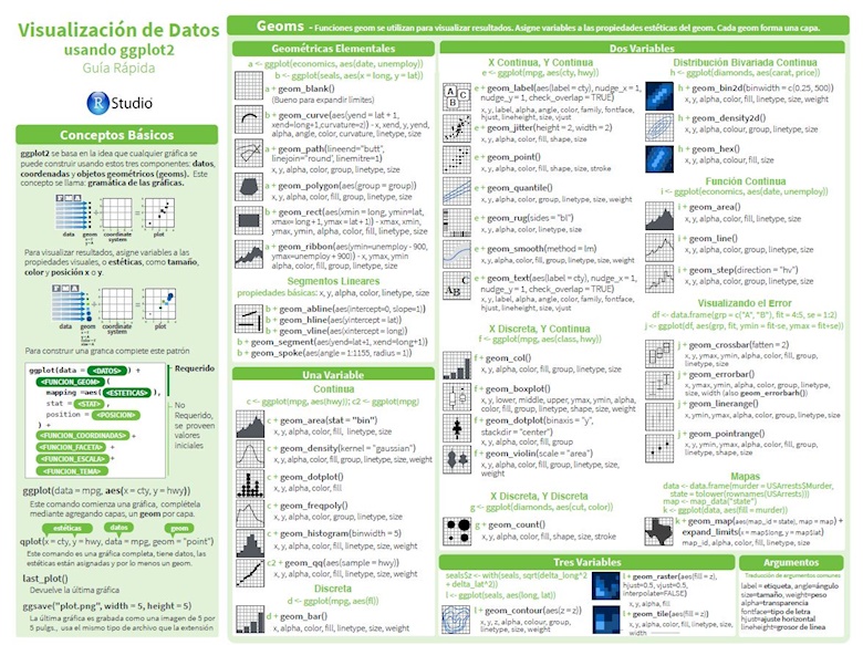 Hojas de funciones (cheatsheets) para R y RStudio en español - Ko-fi ️ ...