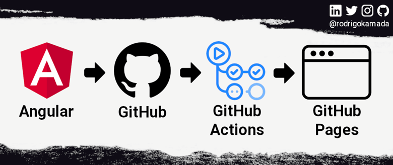 Hosting an Angular application on GitHub Pages Using GitHub Actions ...