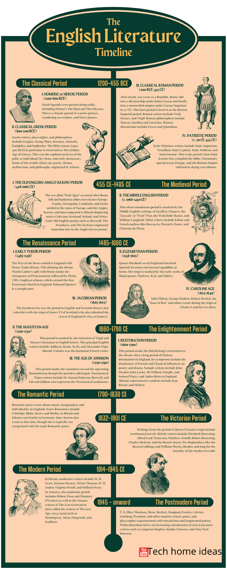 classic-english-literature-timeline-infographics-ko-fi-where