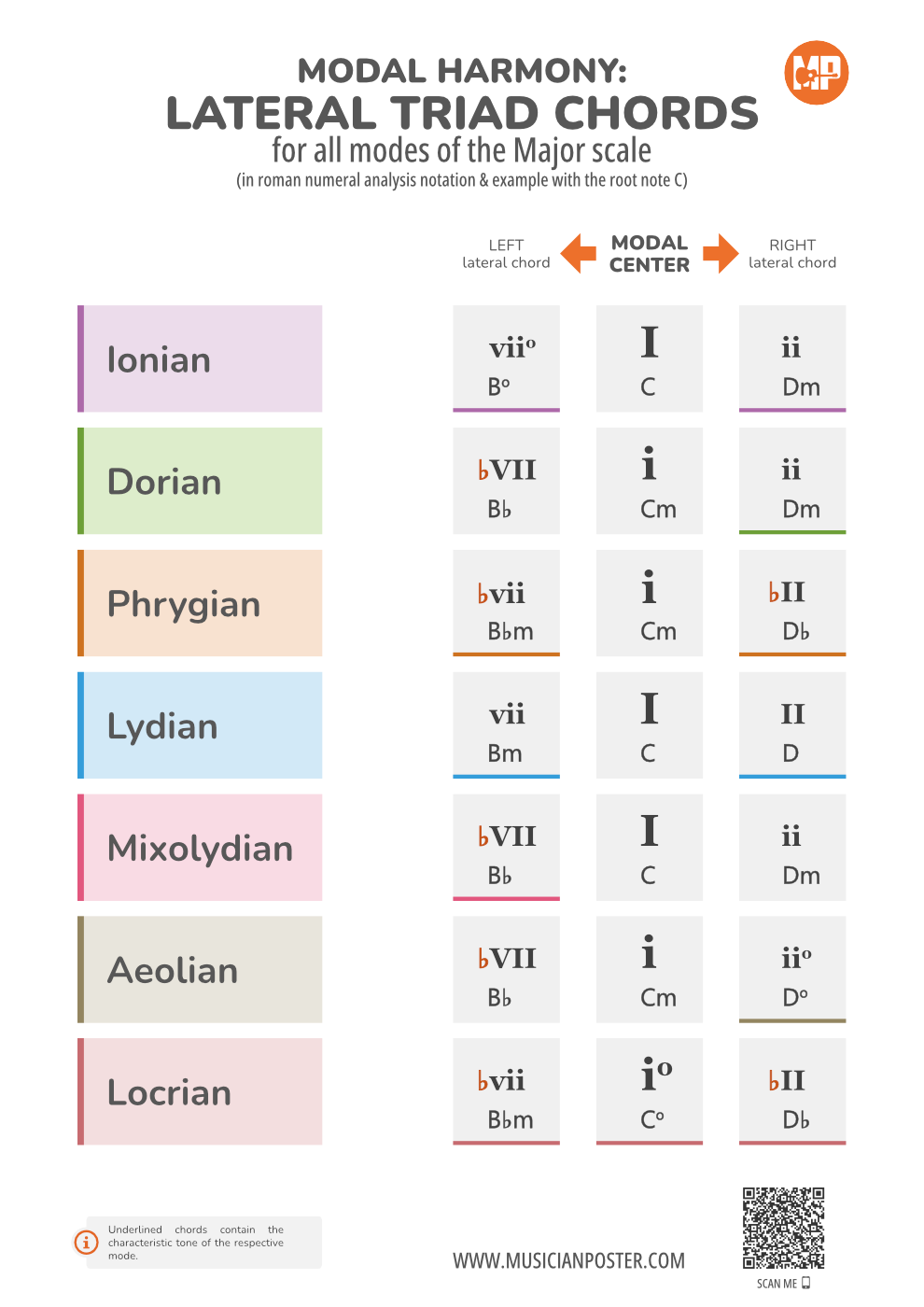 These Chords Will Give You True Modal Sound (Roman Numerals) - Musician