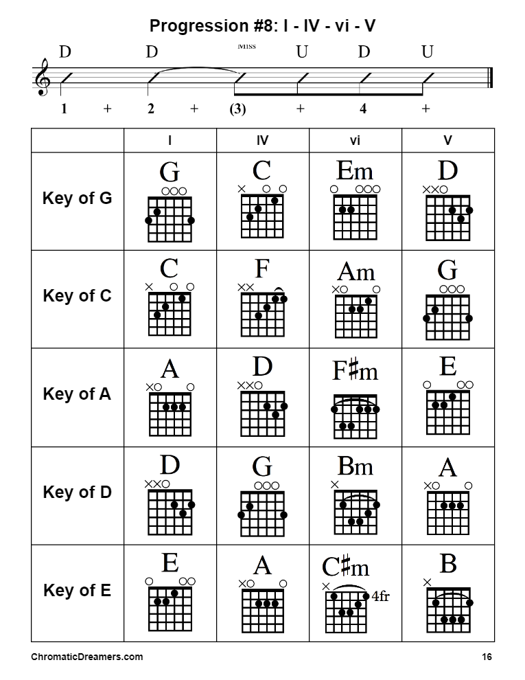 Rhythm and Chord Progressions - Nostalgia's Ko-fi Shop - Ko-fi ️ Where ...