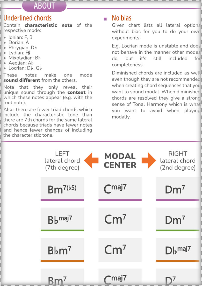 These 7th Chords Will Give You True Modal Sound Musician Poster S Ko Fi Shop Ko Fi ️ Where