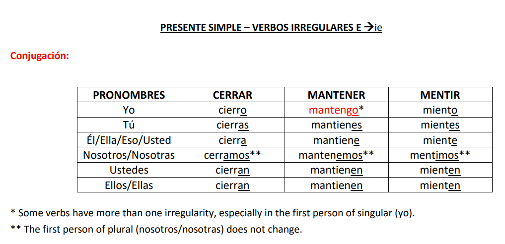 Irregular Spanish Verbs & Their Conjugation Charts