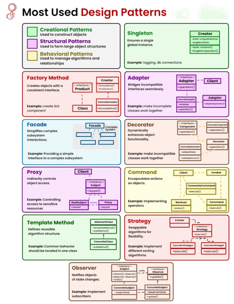 Top 10 design patterns with real-life examples - Ko-fi ️ Where creators ...