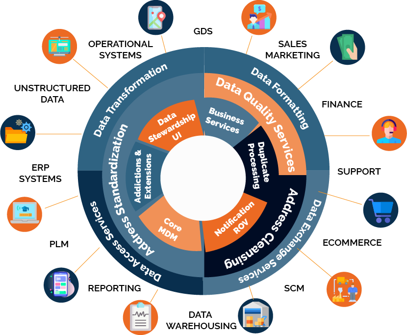 How Does Master Data Management Help To Manage Critical Organizational