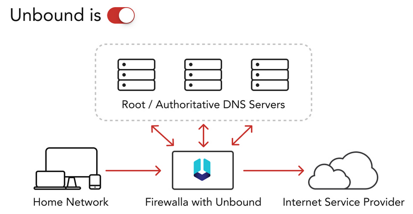 adguard unbounded