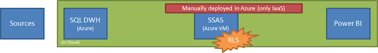 SSAS in VM as semantic & security layer