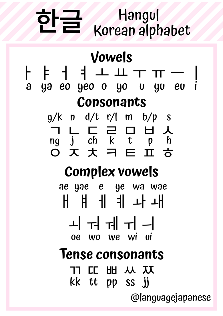 Alphabet hangul Learn Korean