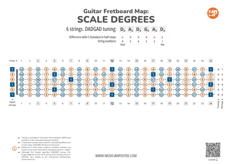 Guitar Fretboard Map Pdf With Scale Degrees In Dadgad Tuning - Musician 