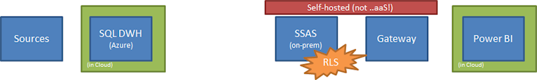 4a. SSAS on-prem as semantic & security layer