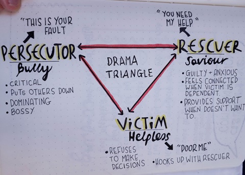 The Karpman Drama Triangle