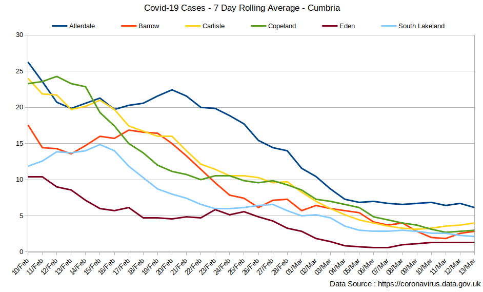 Covid-19 7 Day Rolling Average in Cumbria
