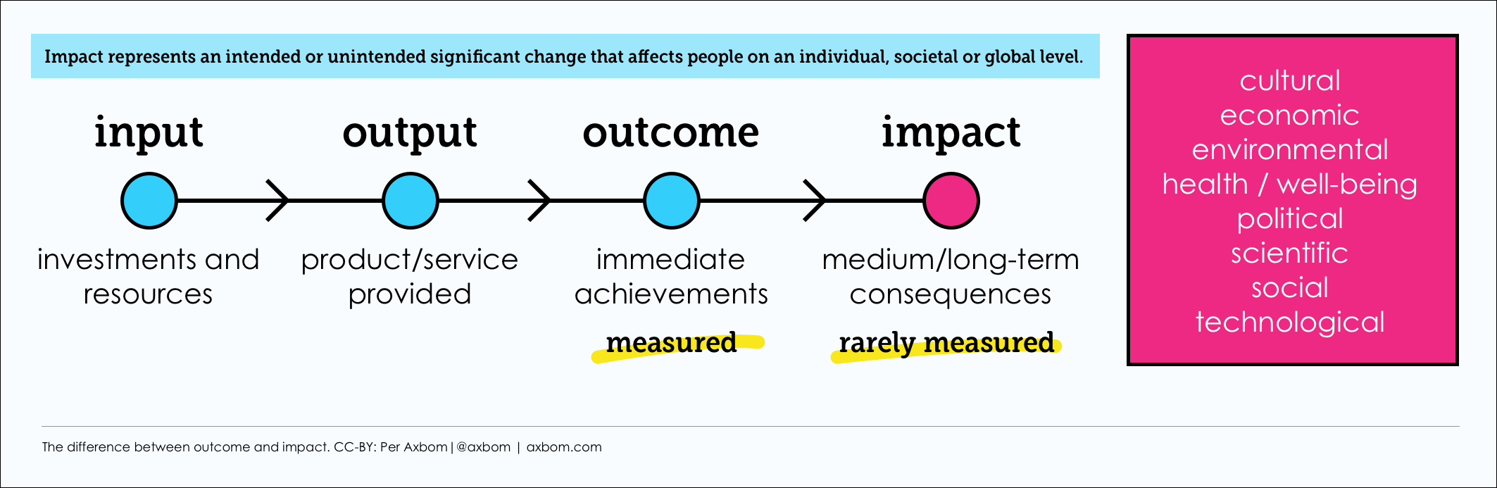 The difference between outcome and impact