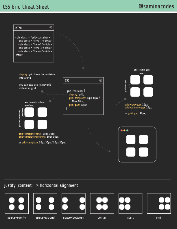 Preview of CSS Grid Cheat Sheet by SaminaCodes