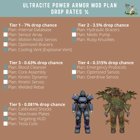 Ultracite power armour drop rates