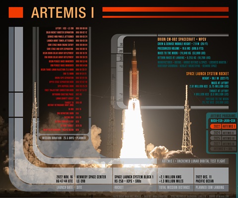 Artemis I basic infographic