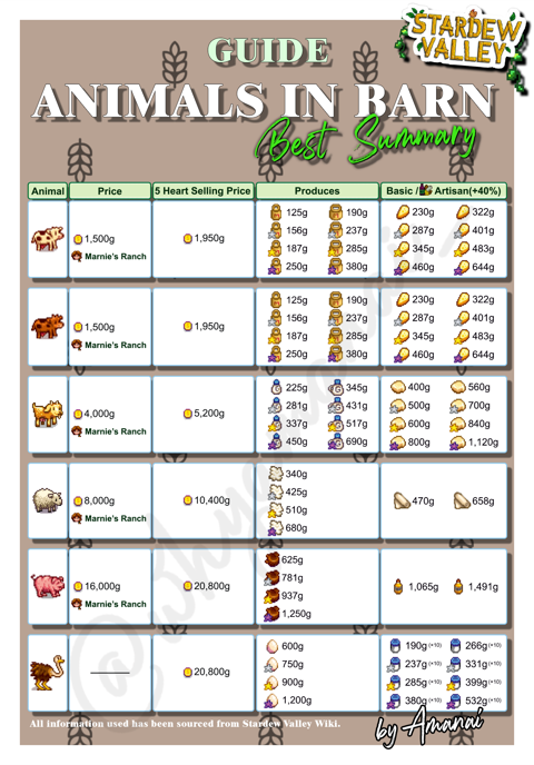 PRINTABLE GUIDE Animals in Barn | Stardew Valley - Amanai_'s Ko-fi Shop ...