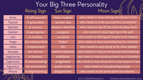 Astrology Personality Chart