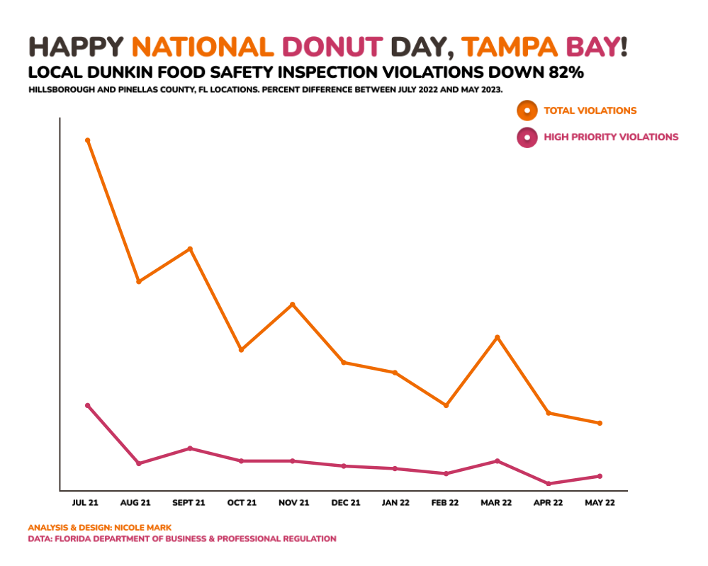 Happy National Donut Day, Tampa Bay!