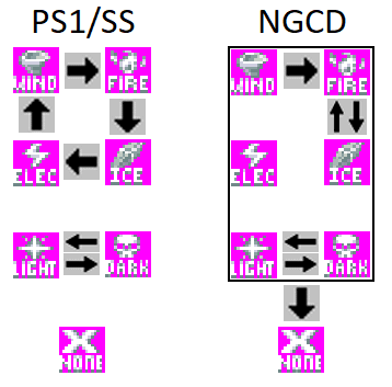 The difference between the NGCD and PS/SS elements
