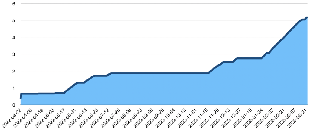 Number of URLs crawled over time