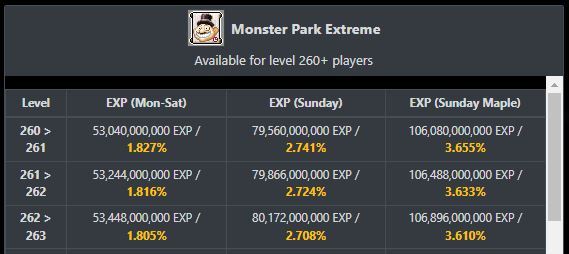 Monster Park Extreme EXP table added