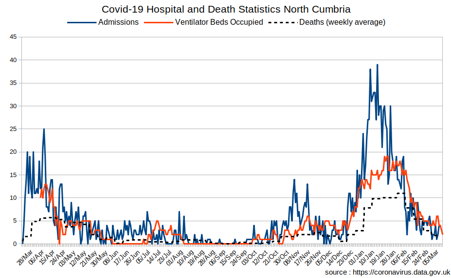 Hospital and Death Stats North Cumbria