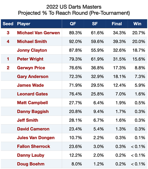 2022 US Darts Masters - Tournament Projections
