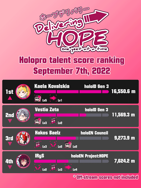 Delivering Hope holopro talent leaderboard 2022090