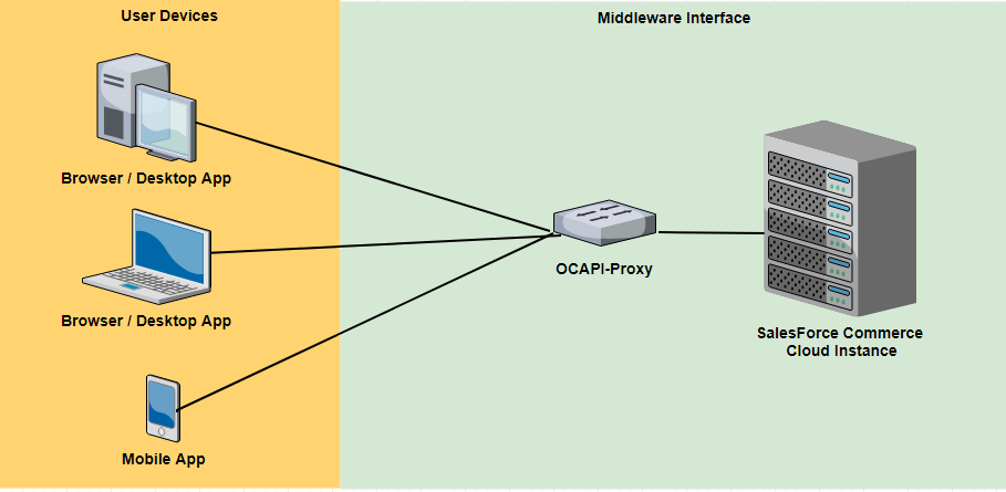 OCAPI Proxy Middleware Diagram