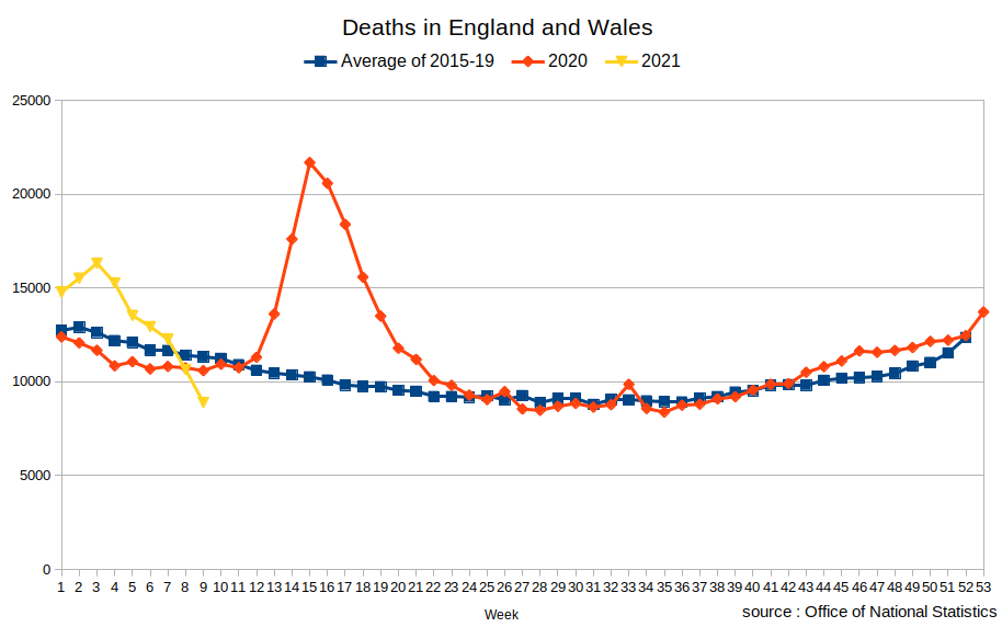 Deaths England + Wales 2015-2021