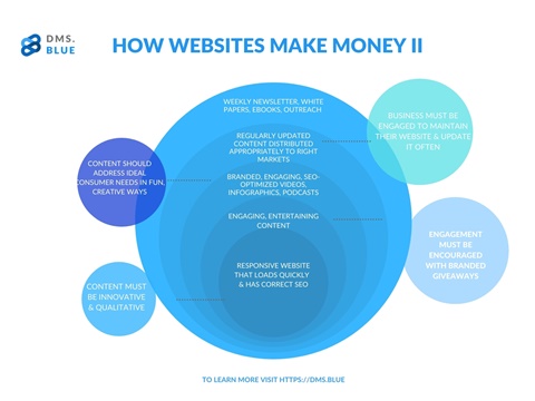 How Websites Make Money