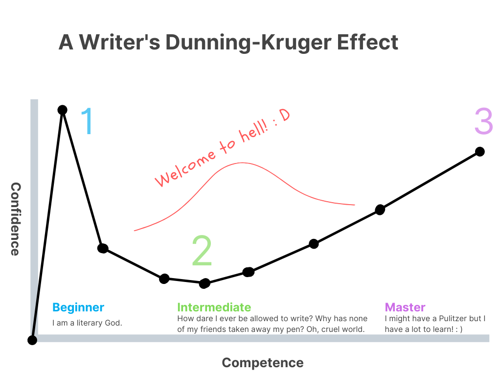 The Writer's Dunning-Kruger Effect