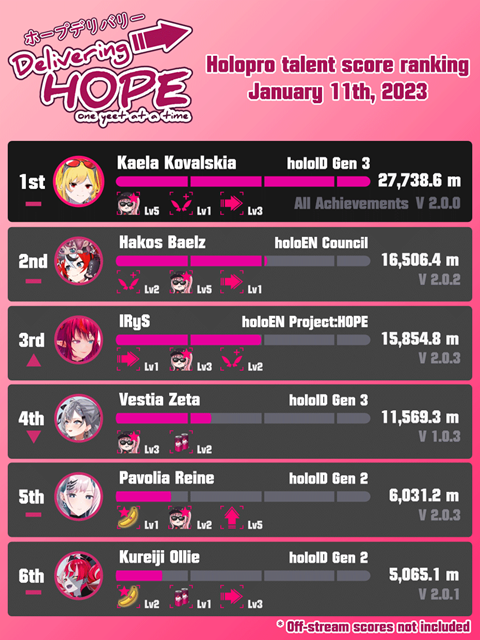 Delivering Hope Leaderboard January 11th 2023