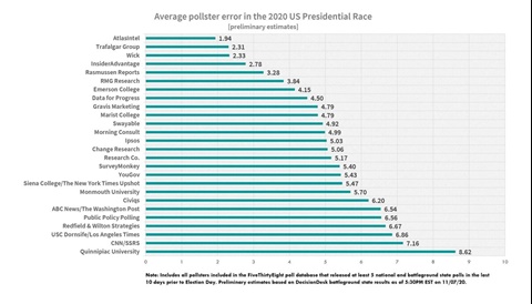 Most accurate 2020 pollsters by 538