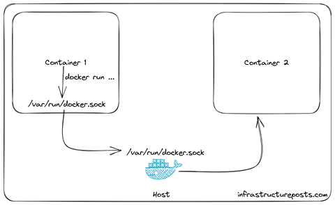 Don't use Docker in Docker for CI
