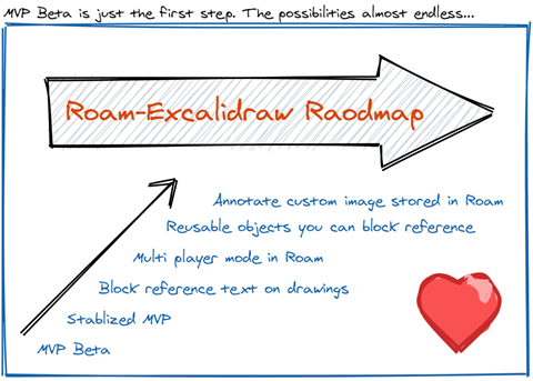 Roam-Excalidraw plugin roadmap
