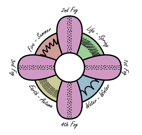 Elemental Cycle