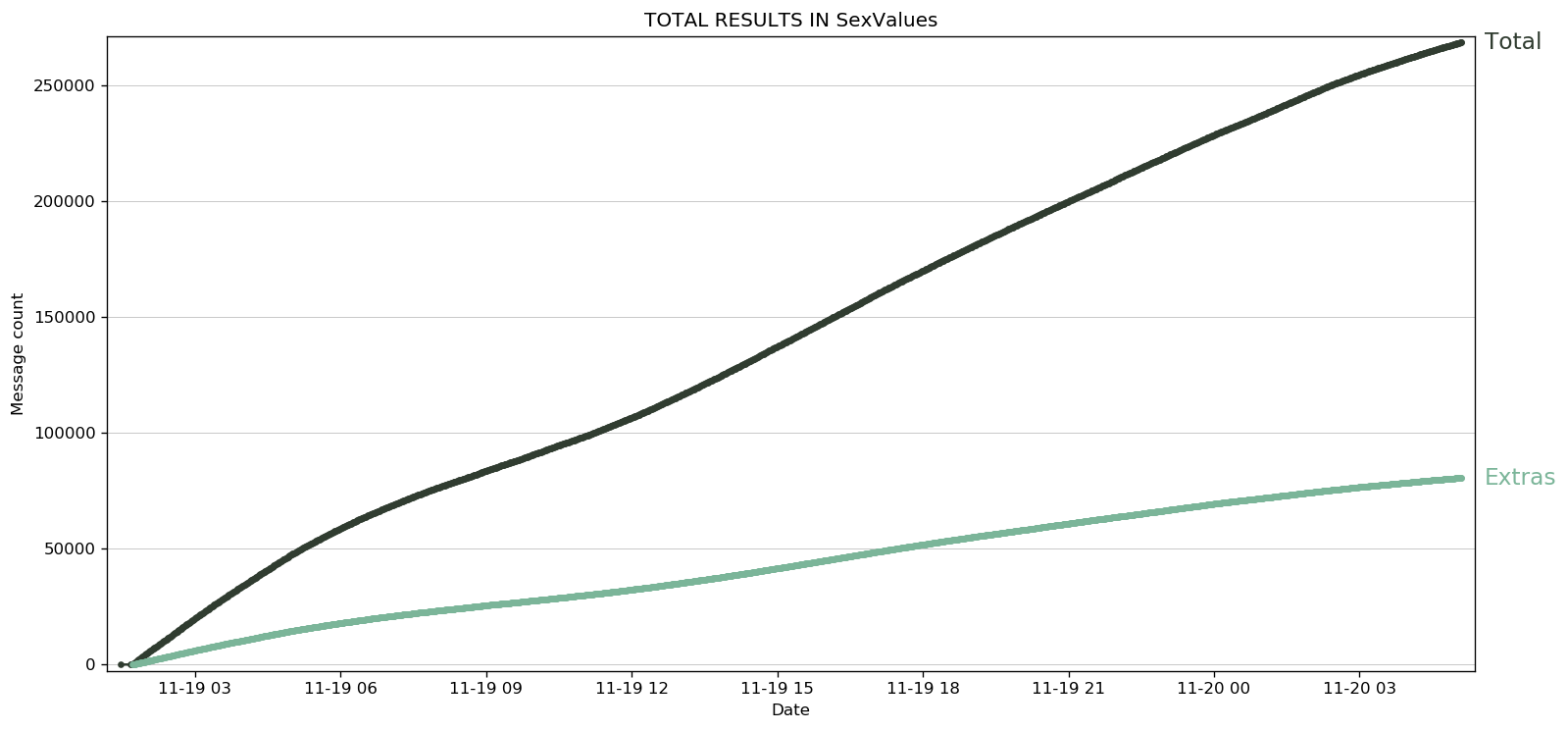 Another total results graph