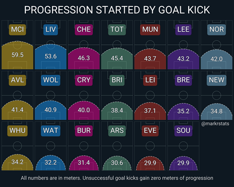 Ball progression (in meters) from goal kicks