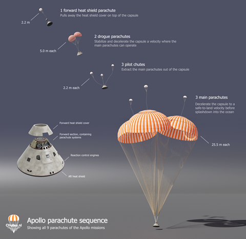 Apollo parachute sequence