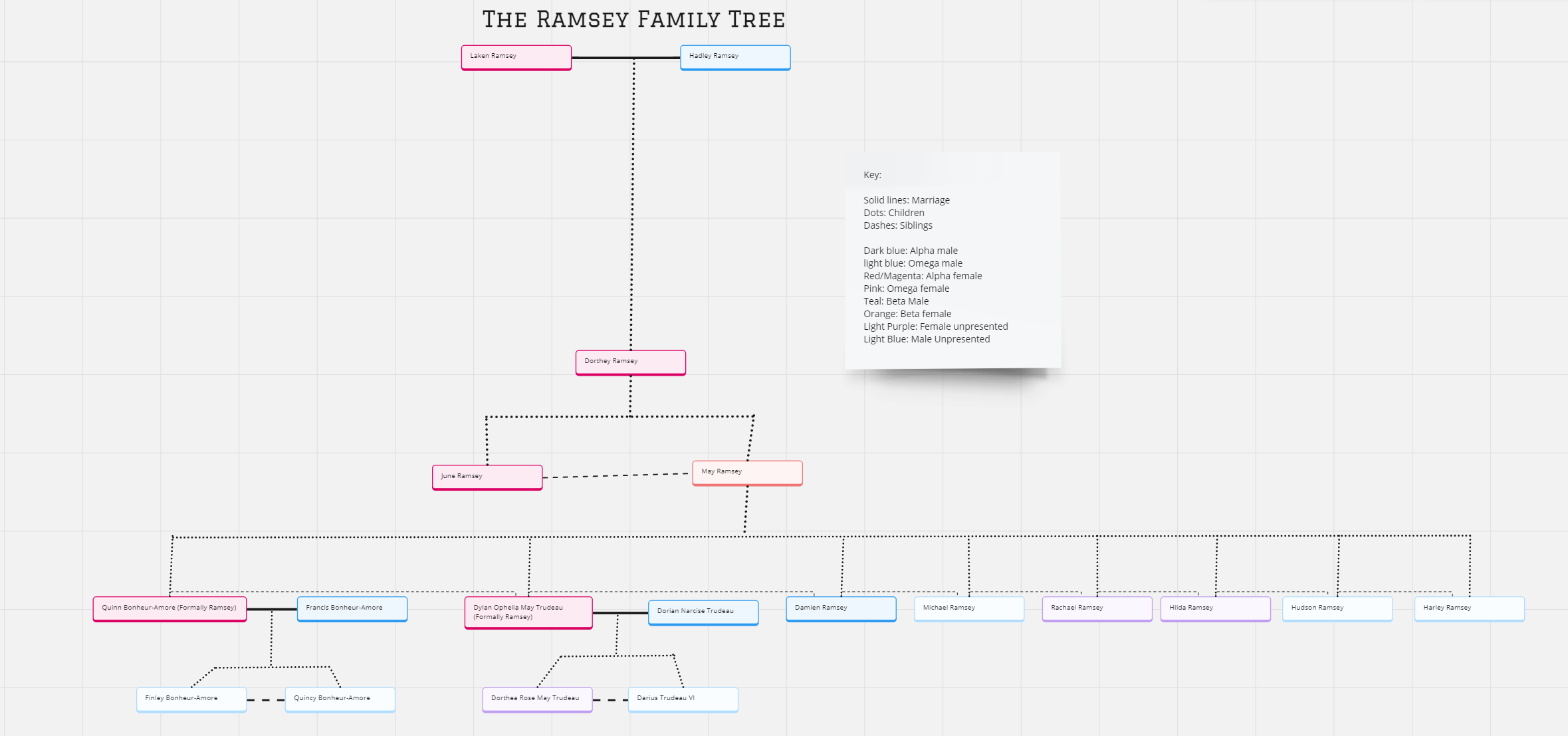 The Ramsey Family Tree