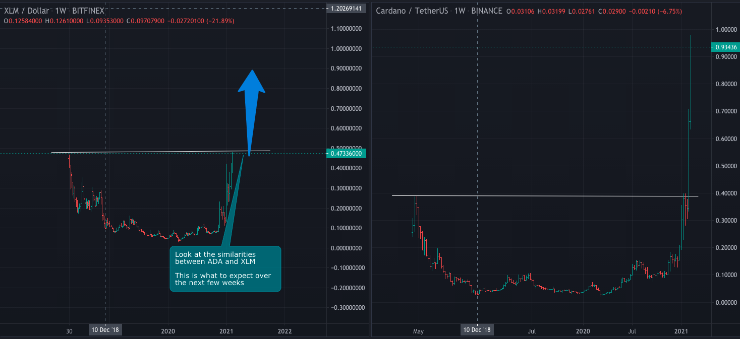 XLM (Stellar- about to blow up - Fractal comparing