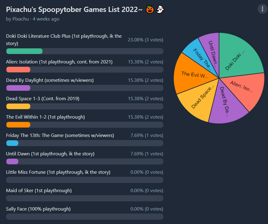 Spoopytober 2022 poll results are in! 😱
