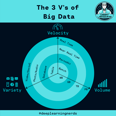 The 3 V's of Big Data