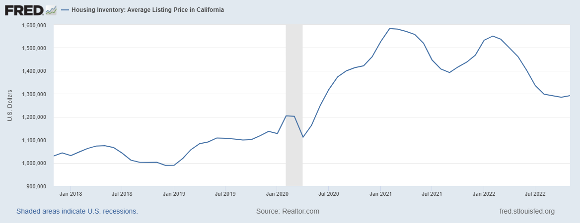 Average Listing Price in California
