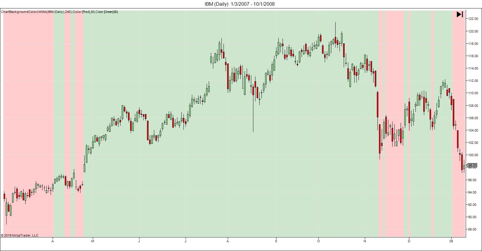 Chart Background Color Indicator For NinjaTrader - Trading Setups ...